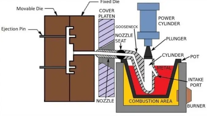 Die Casting